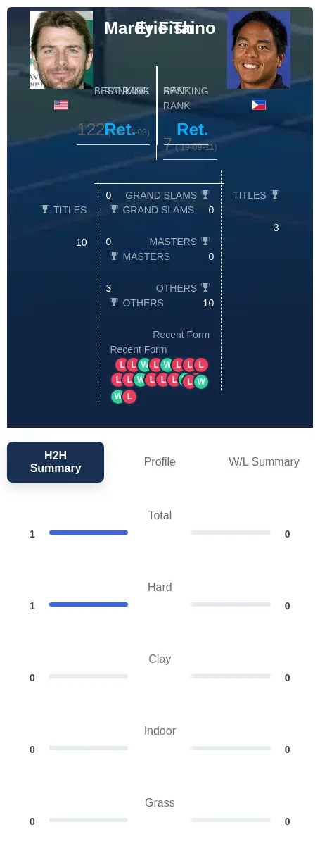Fish Taino H2h Summary Stats