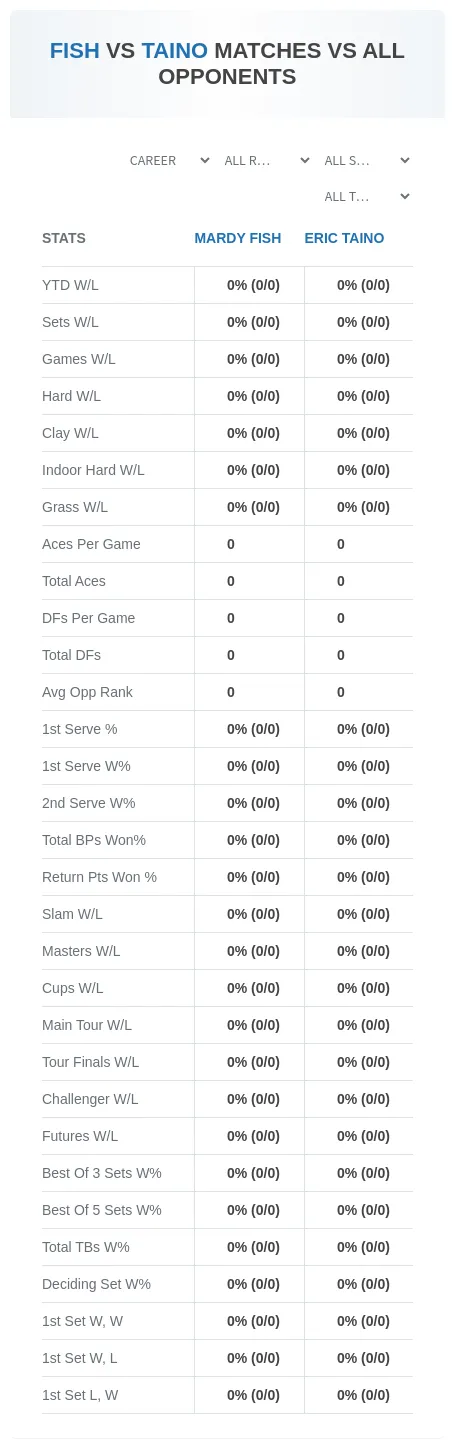 Mardy Fish Eric Taino Prediction Stats
