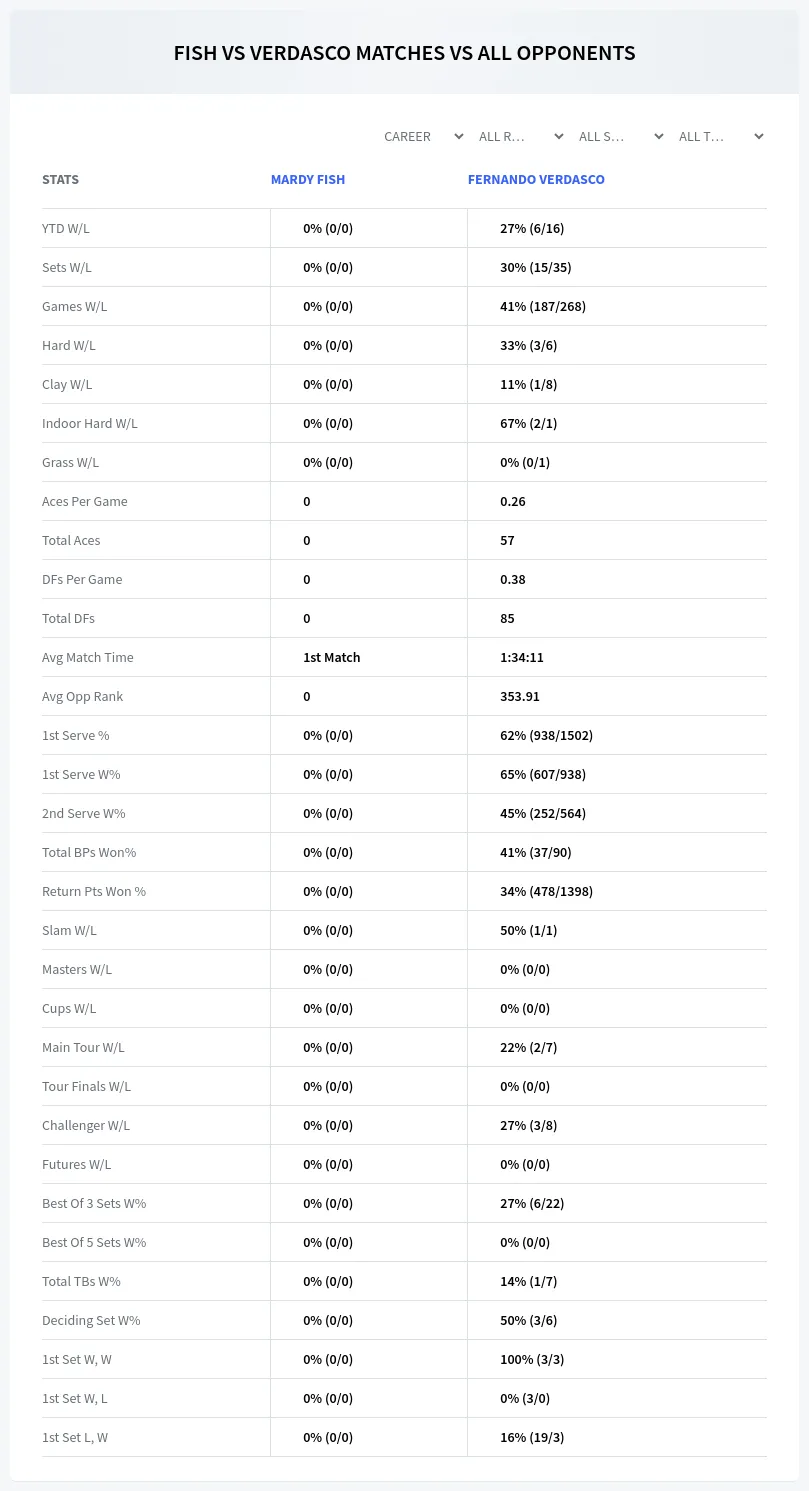 Fernando Verdasco Mardy Fish Prediction Stats