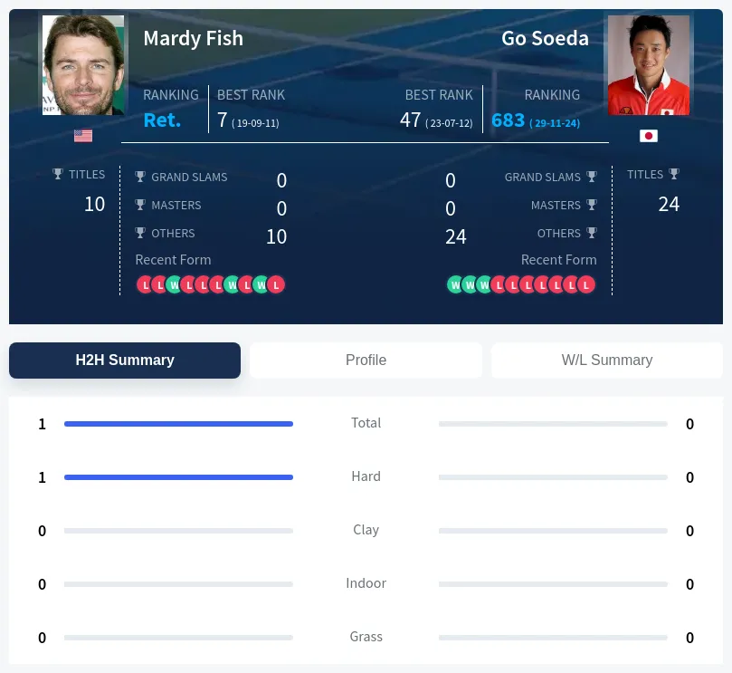 Fish Soeda H2h Summary Stats