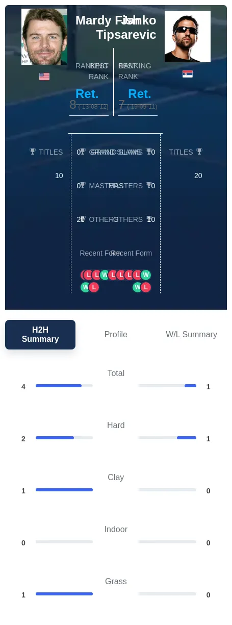 Fish Tipsarevic H2h Summary Stats