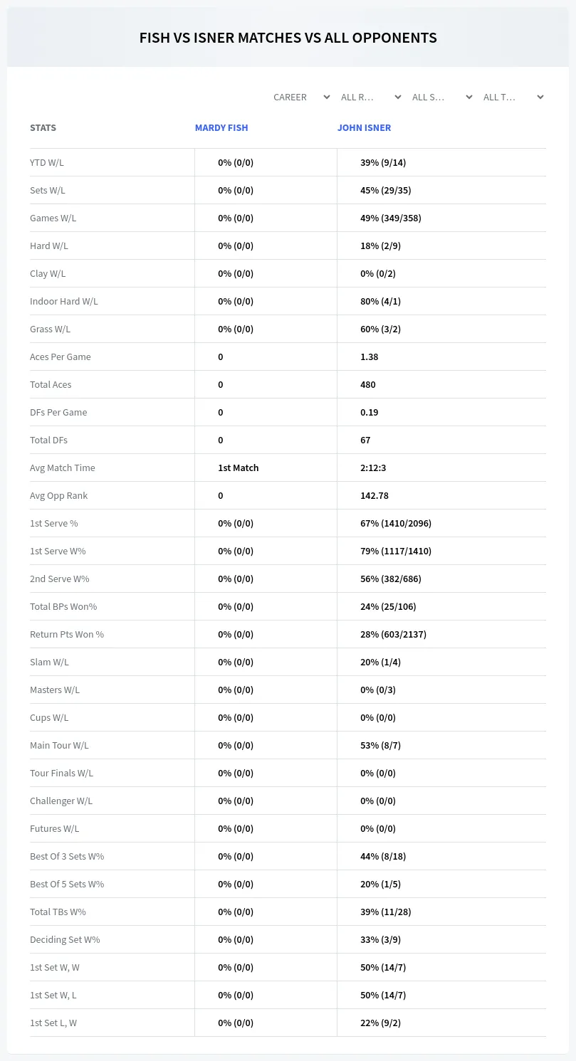Mardy Fish John Isner Prediction Stats