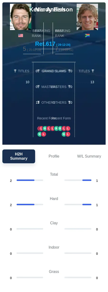 Fish Anderson H2h Summary Stats