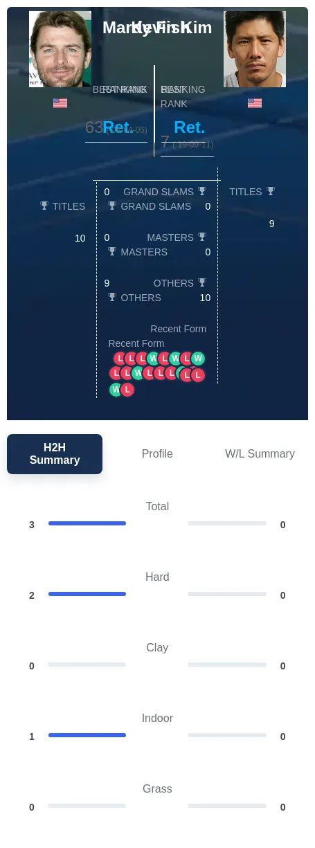 Fish Kim H2h Summary Stats