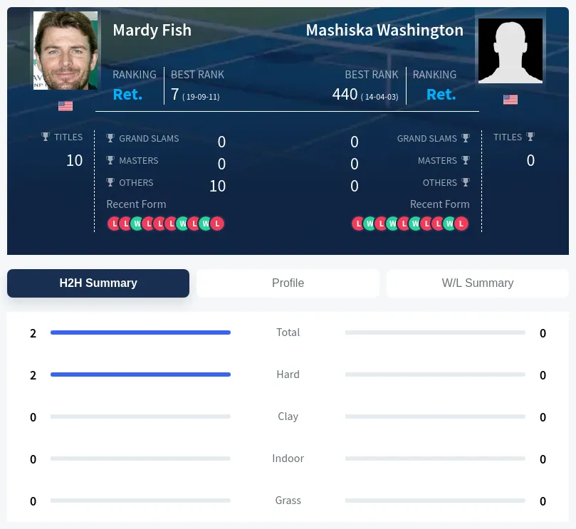 Fish Washington H2h Summary Stats