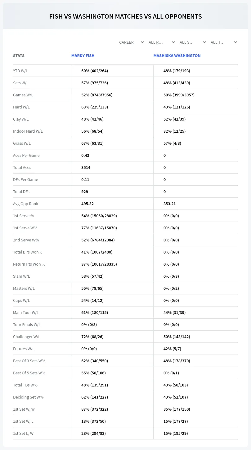 Mardy Fish Mashiska Washington Prediction Stats