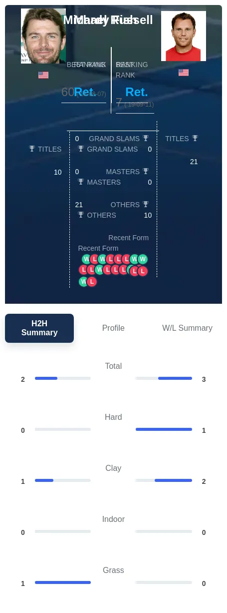 Fish Russell H2h Summary Stats
