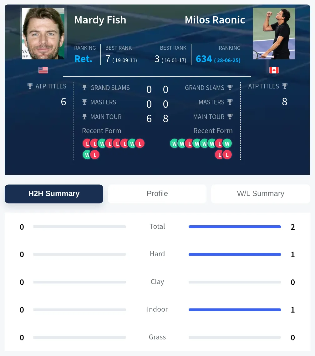 Fish Raonic H2h Summary Stats