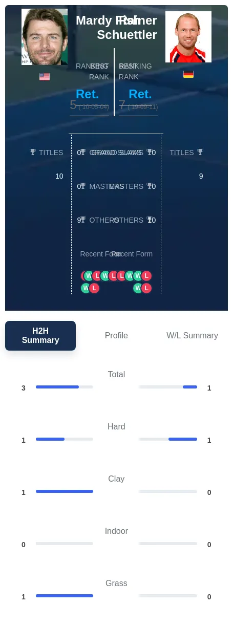 Fish Schuettler H2h Summary Stats
