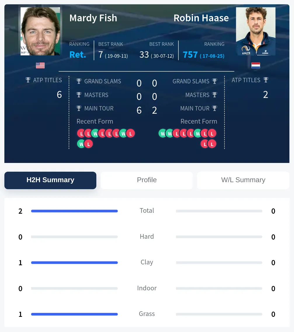 Fish Haase H2h Summary Stats