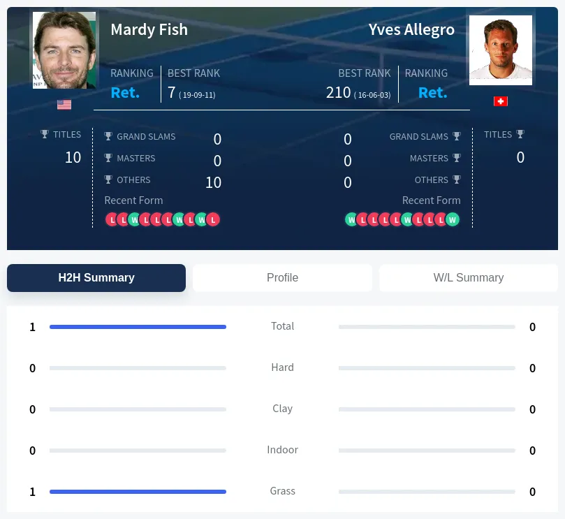 Fish Allegro H2h Summary Stats