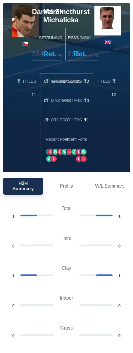 Smethurst Michalicka H2h Summary Stats