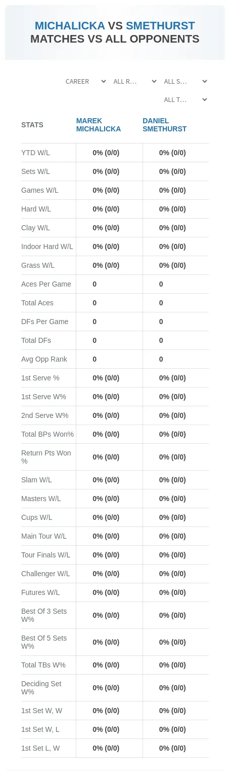 Daniel Smethurst Marek Michalicka Prediction Stats