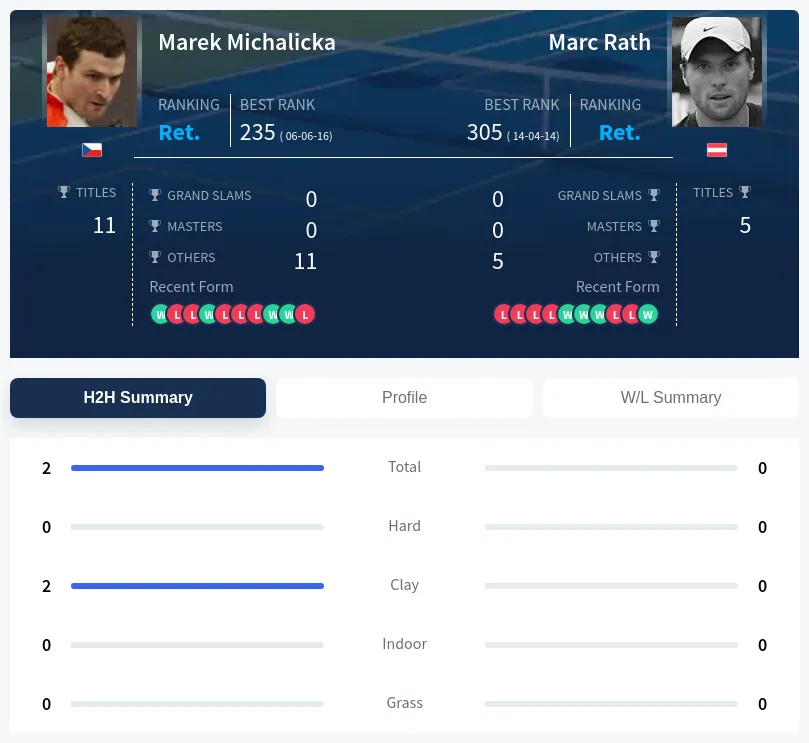 Michalicka Rath H2h Summary Stats