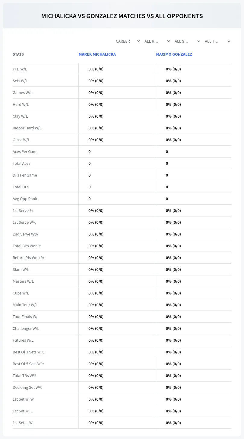 Marek Michalicka Maximo Gonzalez Prediction Stats