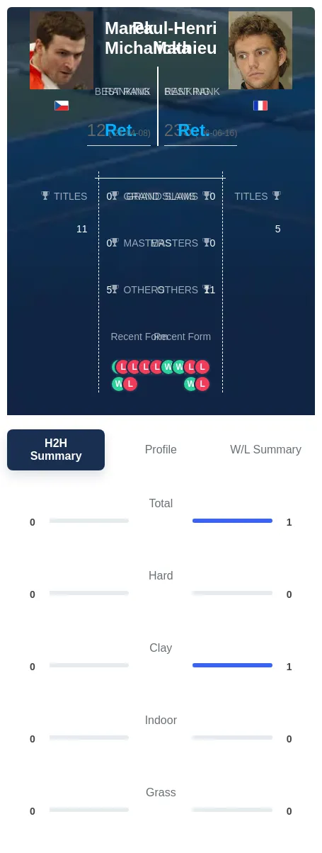 Michalicka Mathieu H2h Summary Stats