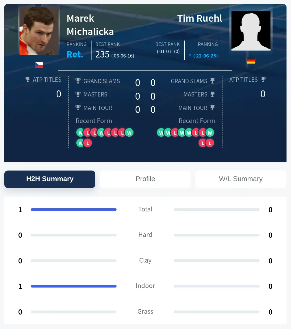 Michalicka Ruehl H2h Summary Stats