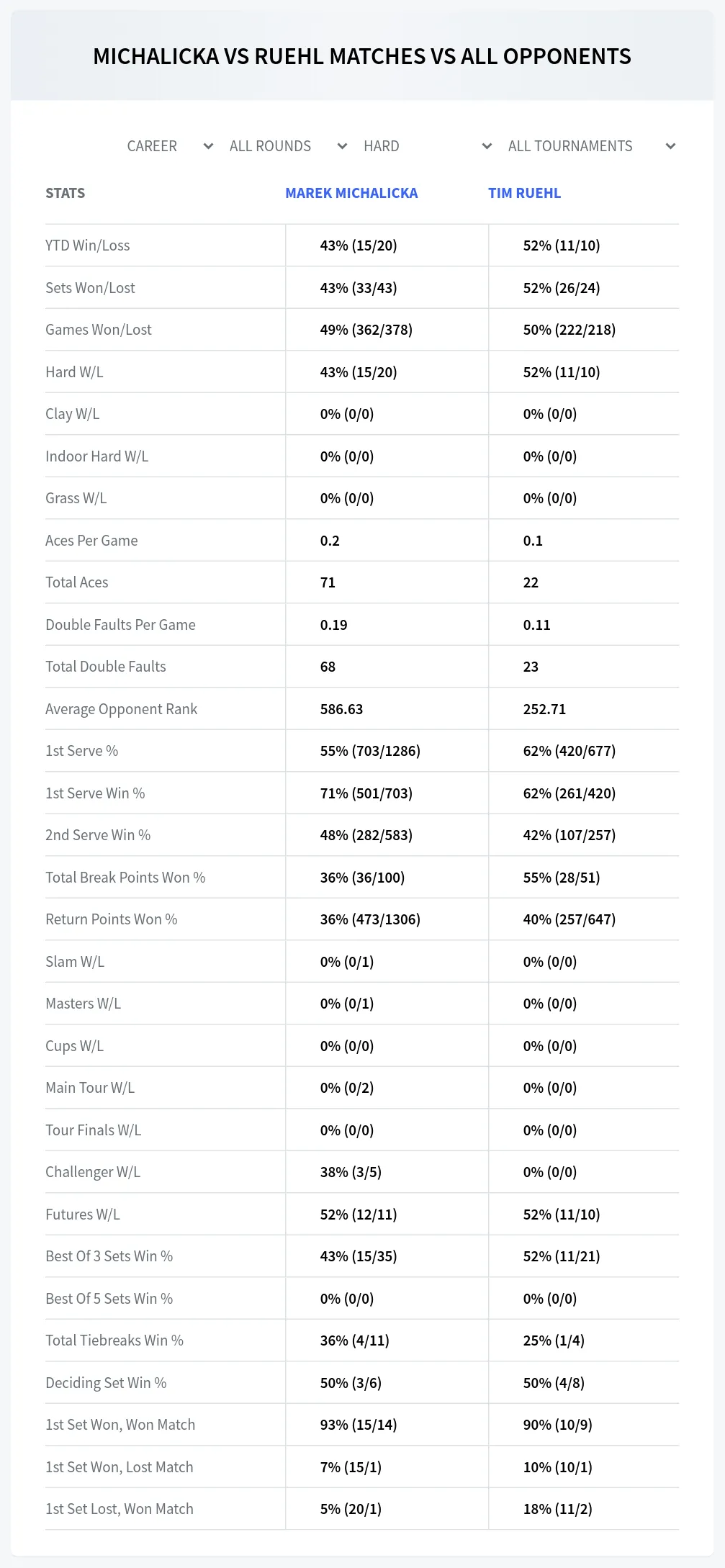 Marek Michalicka Tim Ruehl Prediction Stats