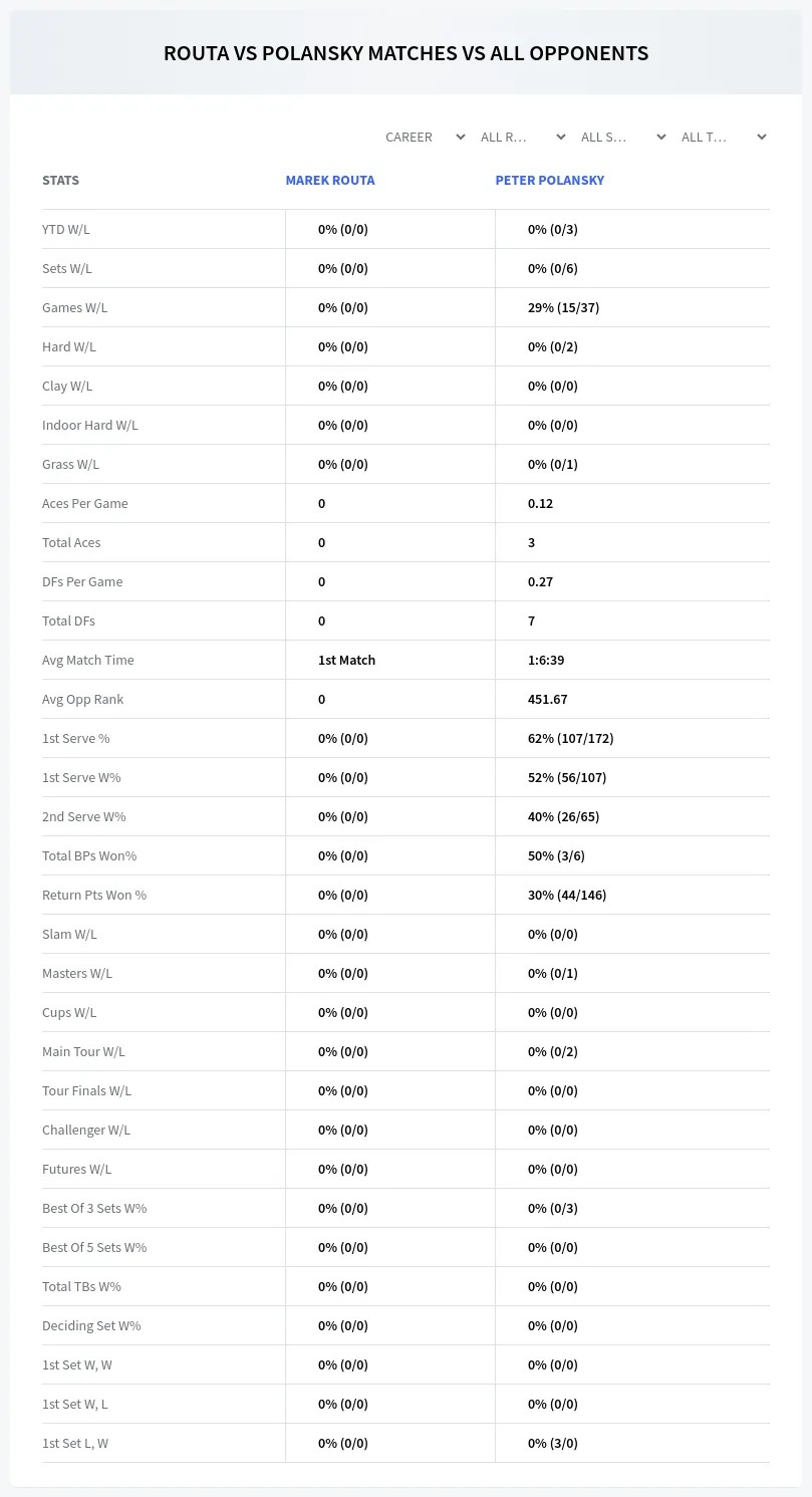 Marek Routa Peter Polansky Prediction Stats