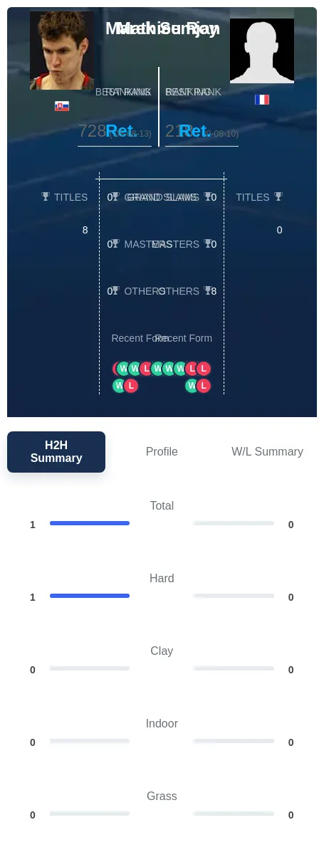Semjan Roy H2h Summary Stats