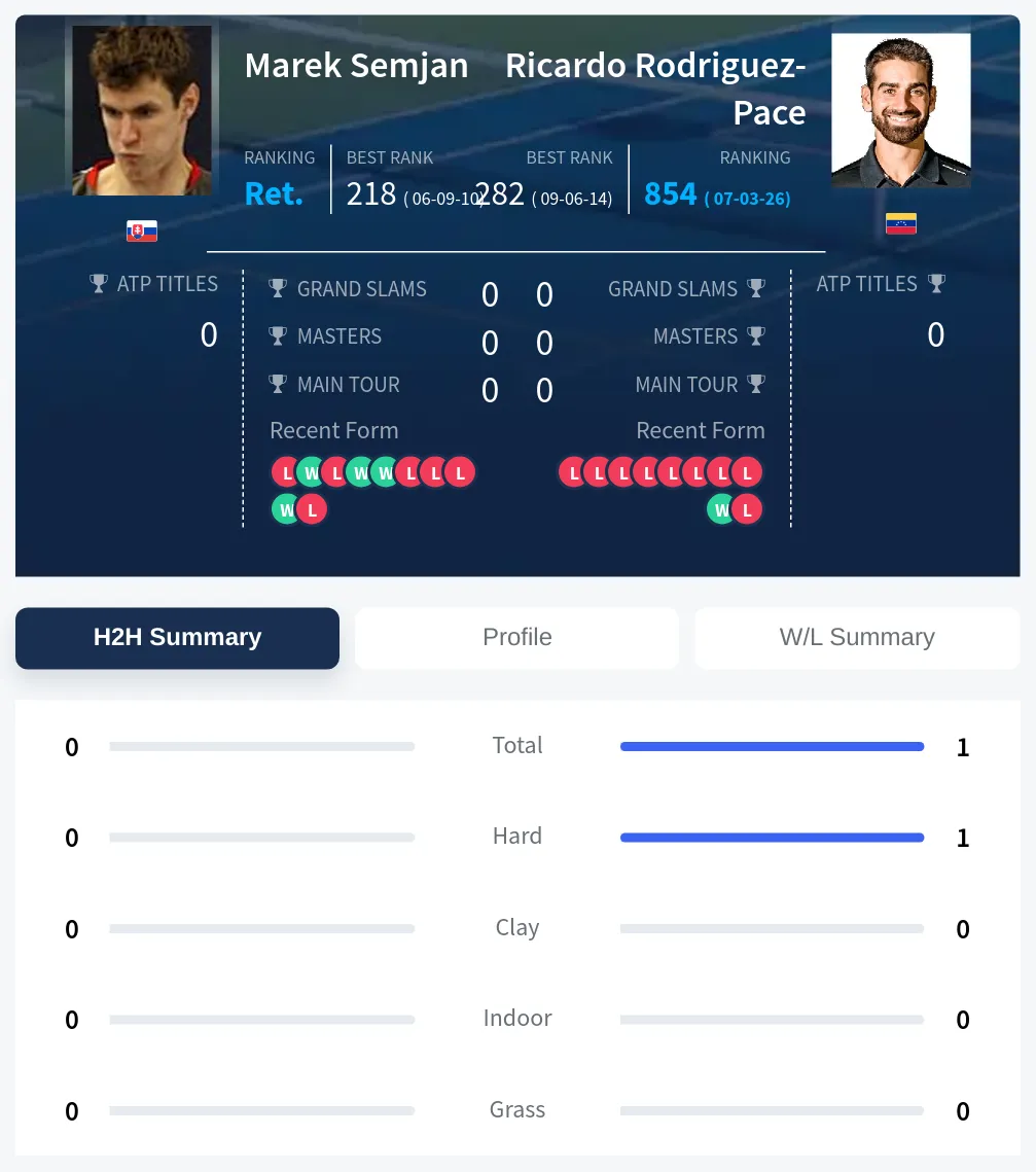 Semjan Rodriguez-Pace H2h Summary Stats