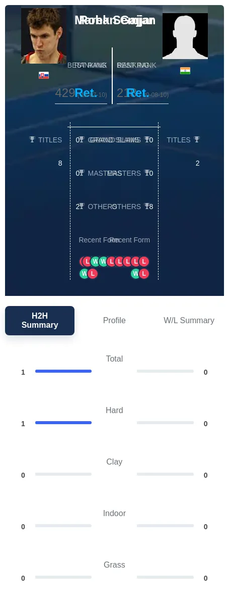 Semjan Gajjar H2h Summary Stats