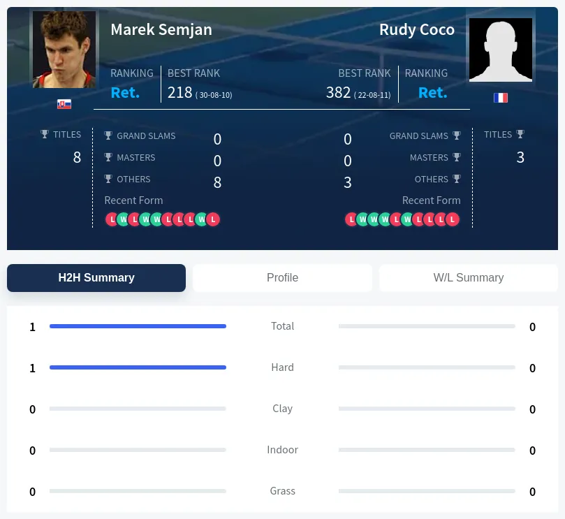 Semjan Coco H2h Summary Stats