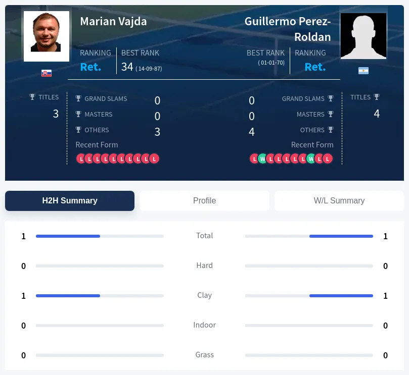 Vajda Perez-Roldan H2h Summary Stats
