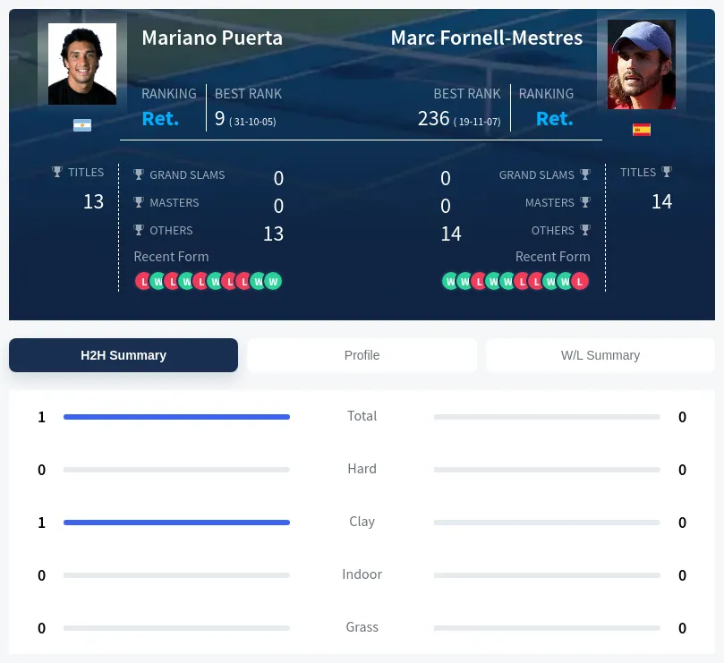 Puerta Fornell-Mestres H2h Summary Stats