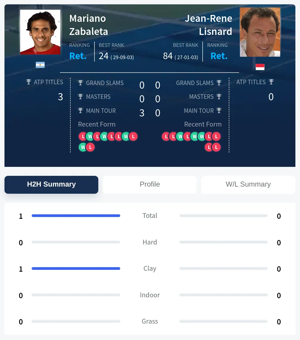 Zabaleta Lisnard H2h Summary Stats