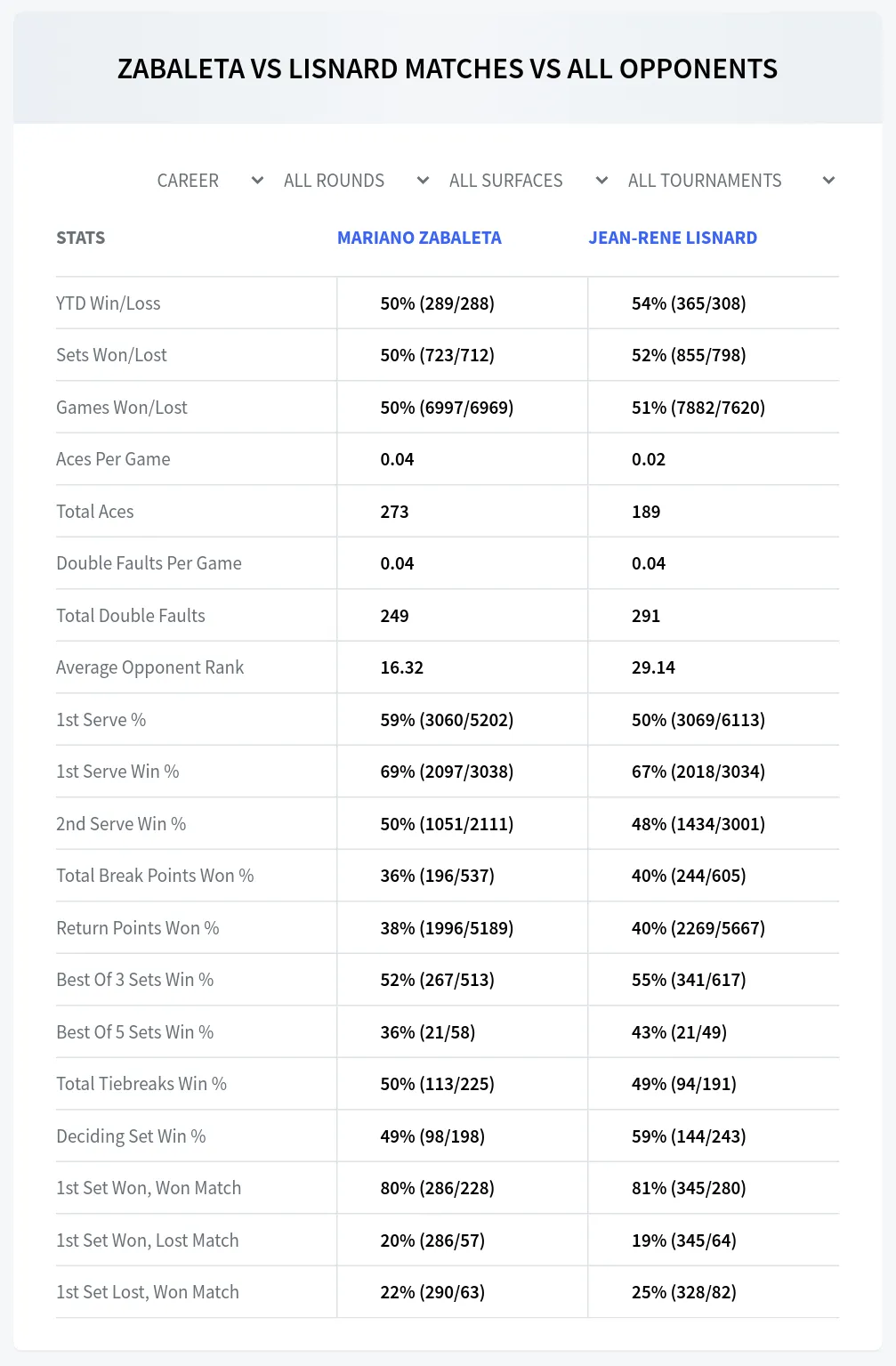 Mariano Zabaleta Jean-Rene Lisnard Prediction Stats