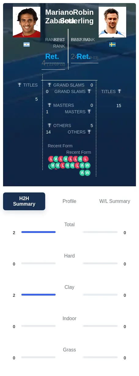 Zabaleta Soderling H2h Summary Stats