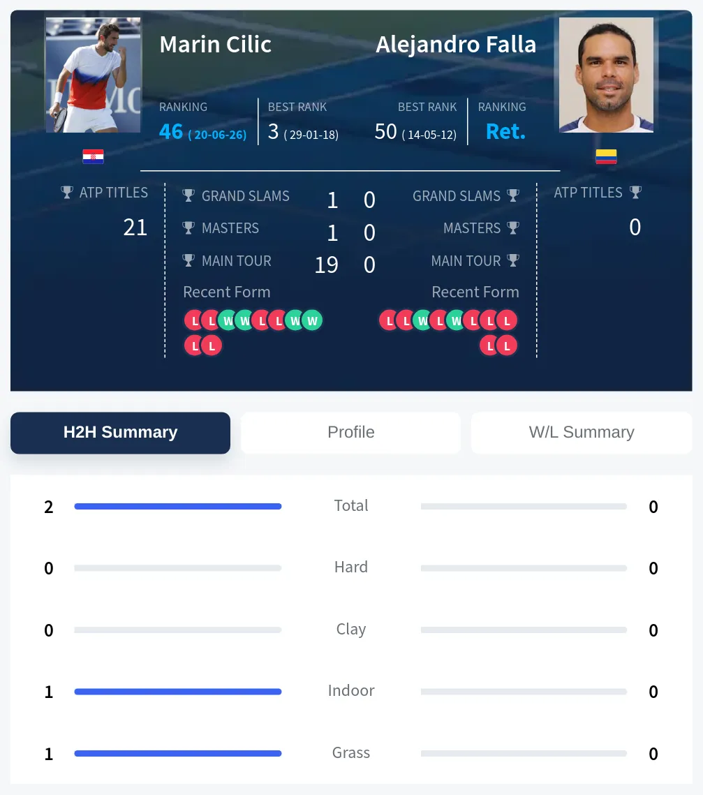 Cilic Falla H2h Summary Stats
