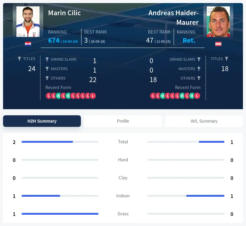 Cilic Haider-Maurer H2h Summary Stats