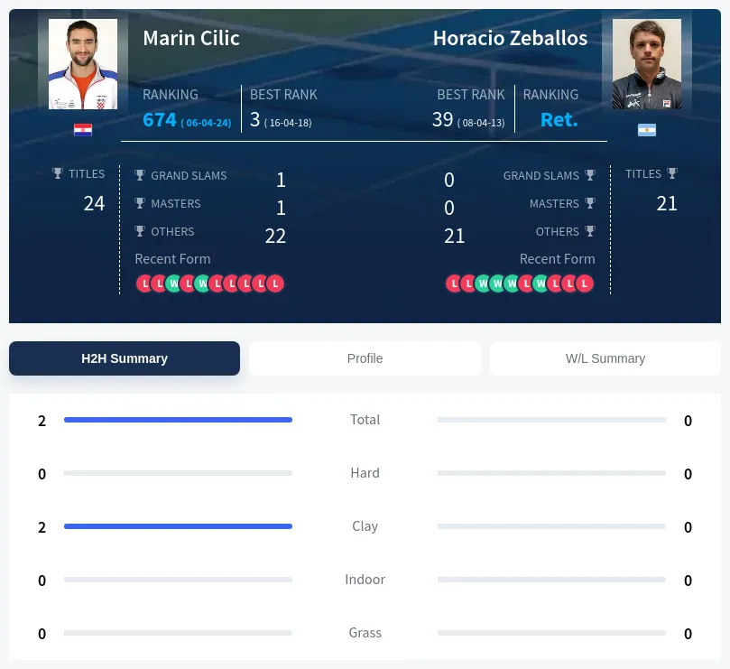 Cilic Zeballos H2h Summary Stats