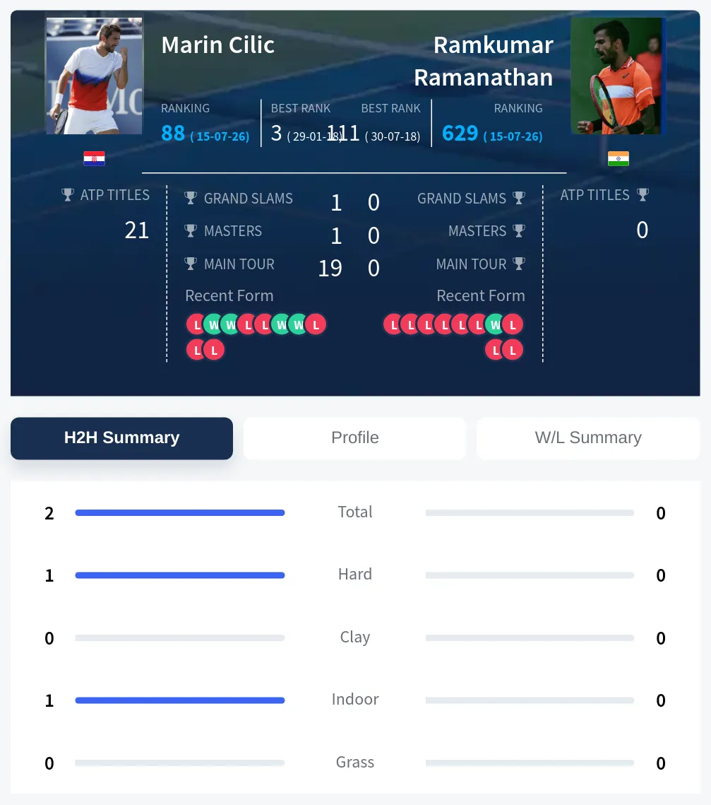 Cilic Ramanathan H2h Summary Stats