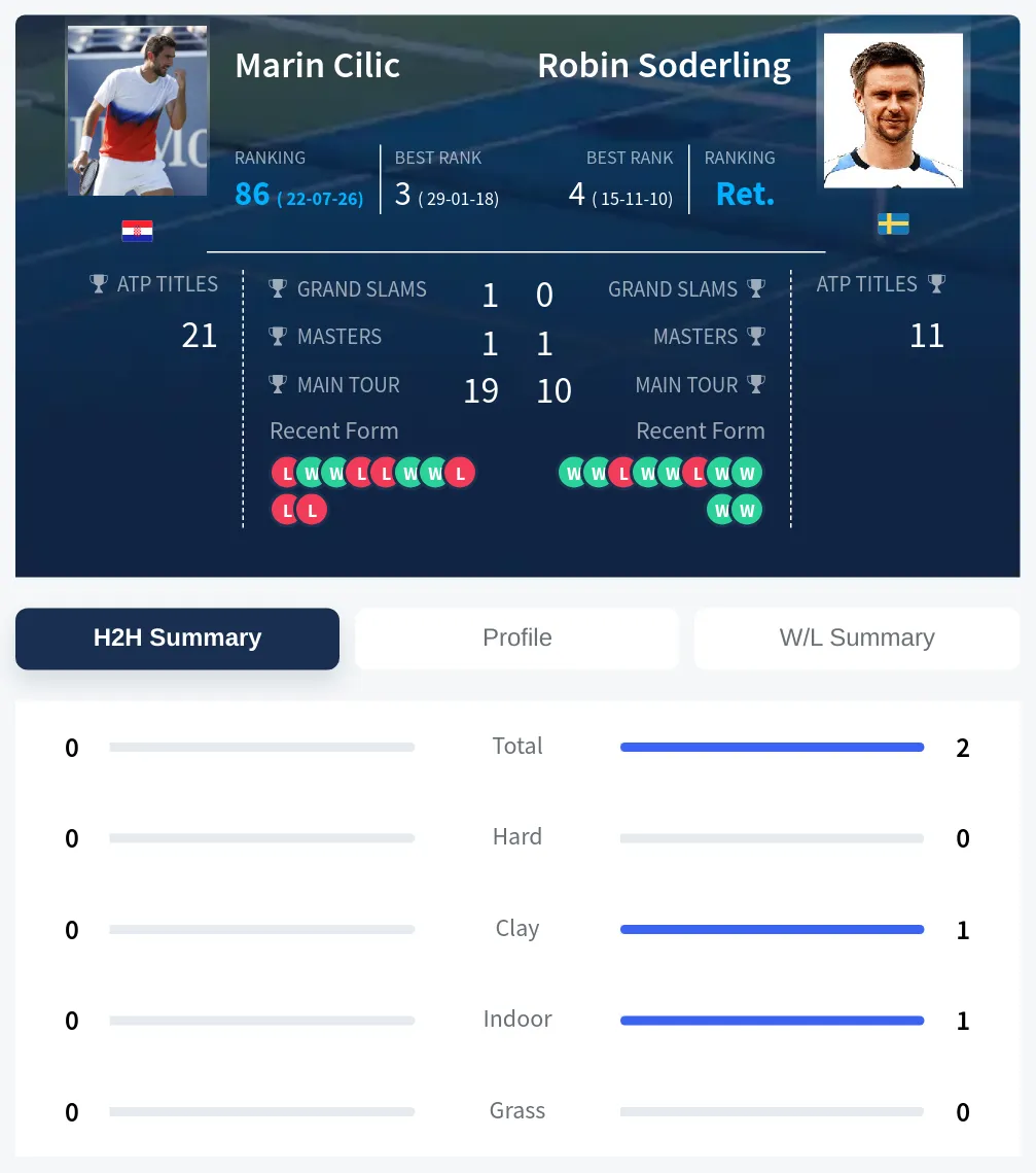 Cilic Soderling H2h Summary Stats