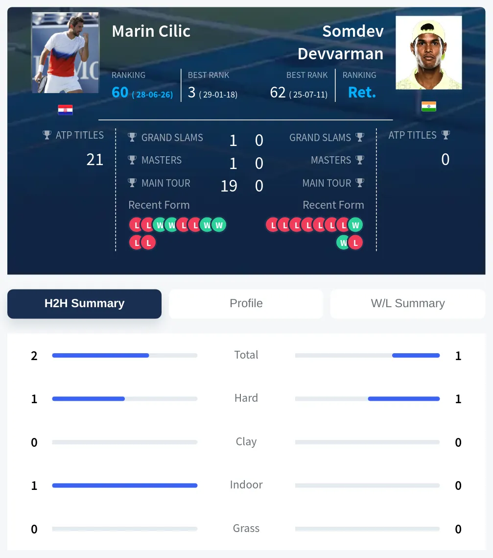 Cilic Devvarman H2h Summary Stats