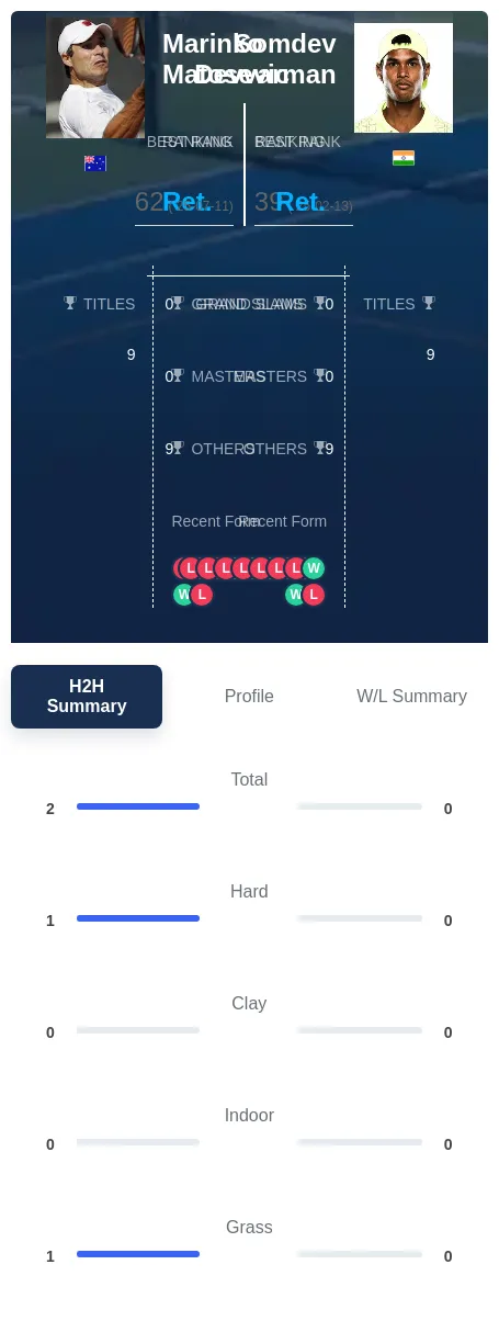 Matosevic Devvarman H2h Summary Stats