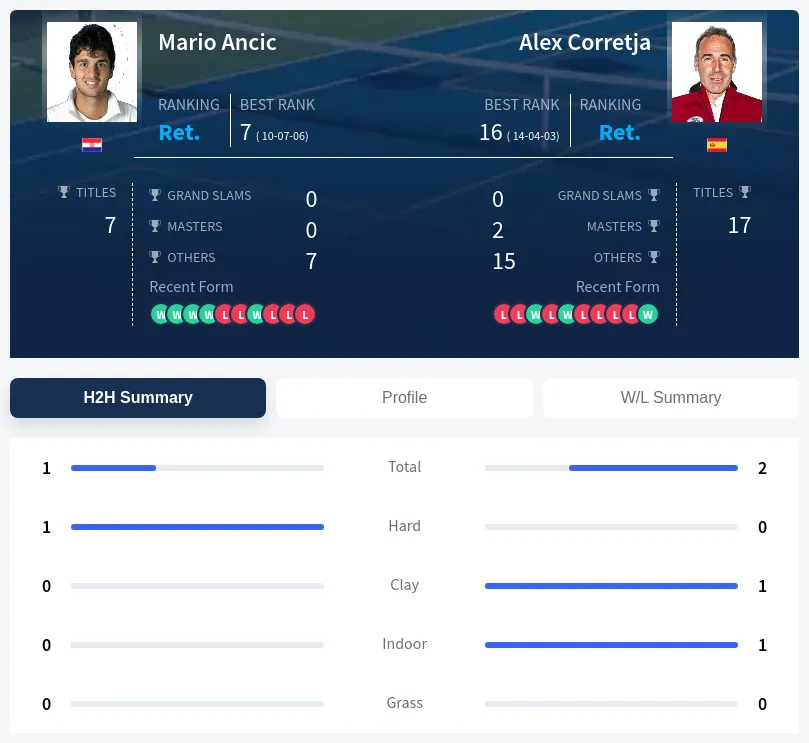 Ancic Corretja H2h Summary Stats