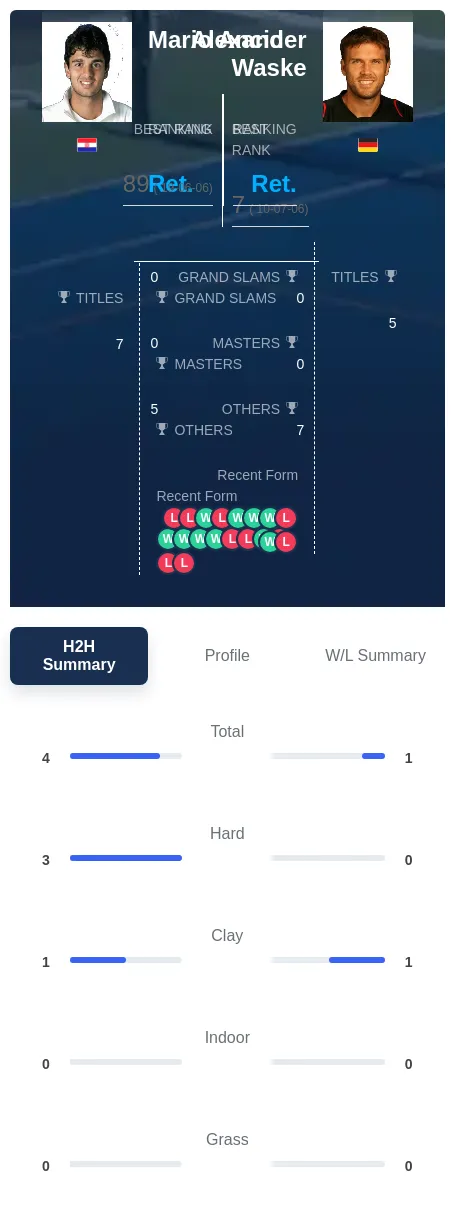 Waske Ancic H2h Summary Stats