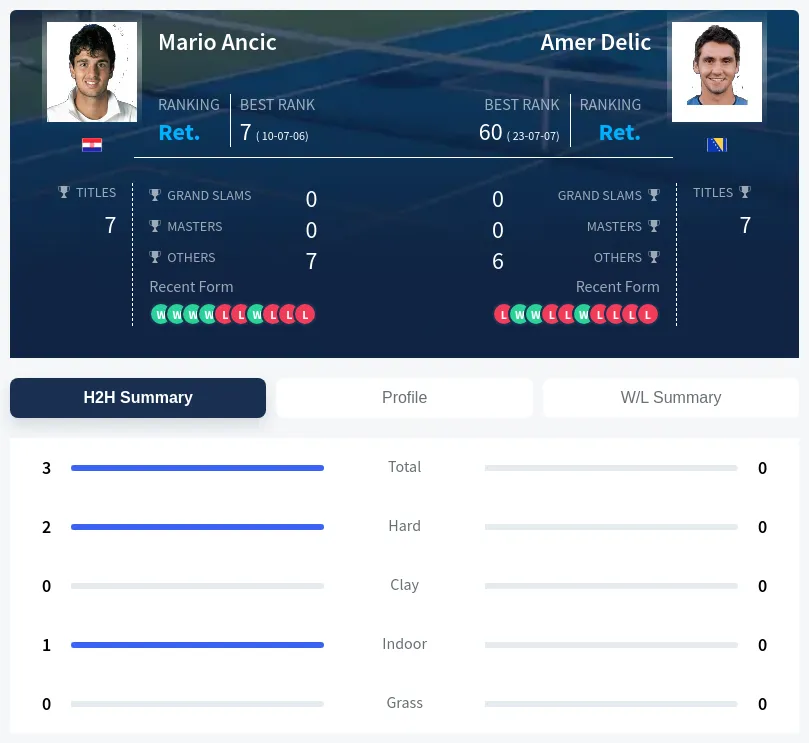Ancic Delic H2h Summary Stats