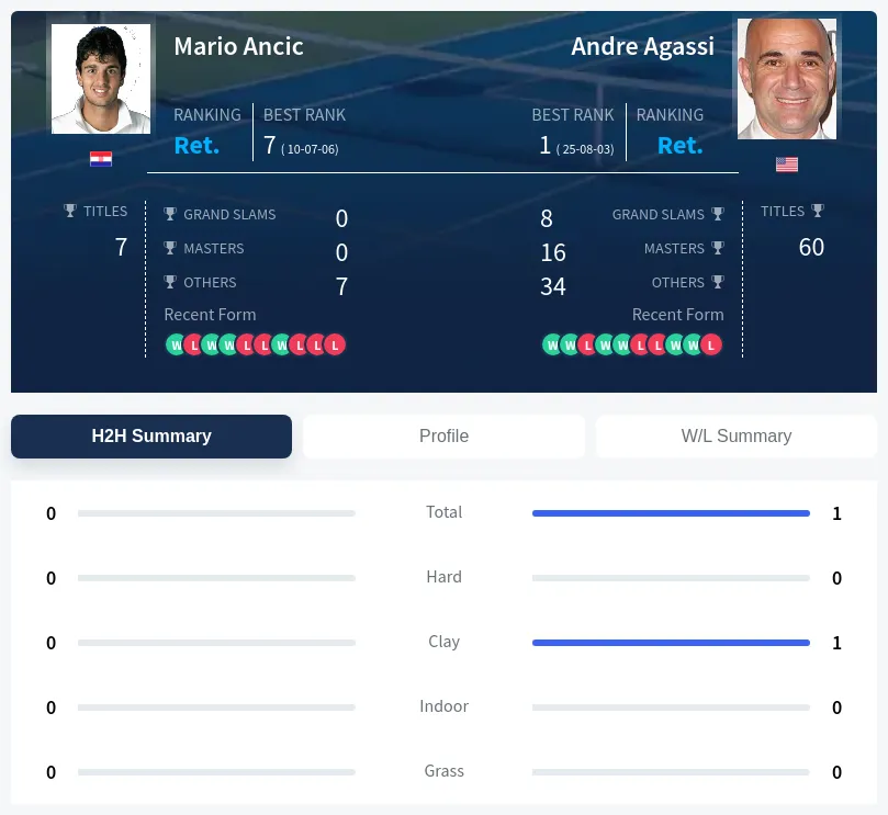 Agassi Ancic H2h Summary Stats