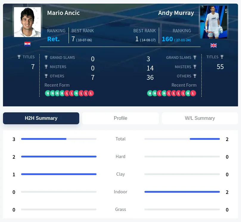 Murray Ancic H2h Summary Stats