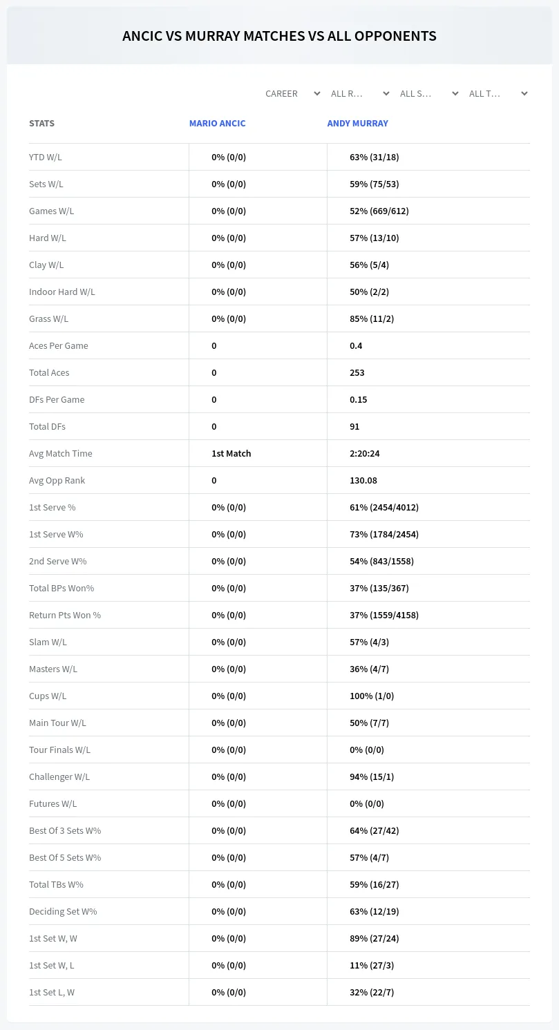 Andy Murray Mario Ancic Prediction Stats
