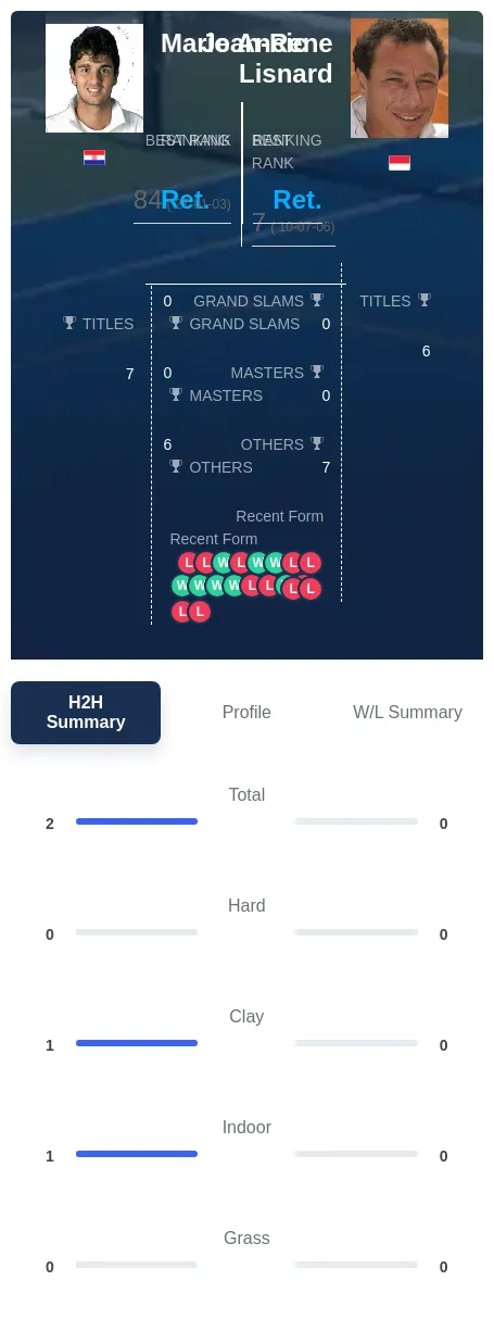Ancic Lisnard H2h Summary Stats