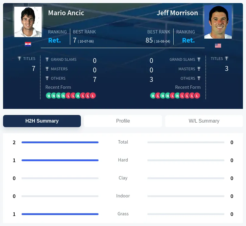 Ancic Morrison H2h Summary Stats