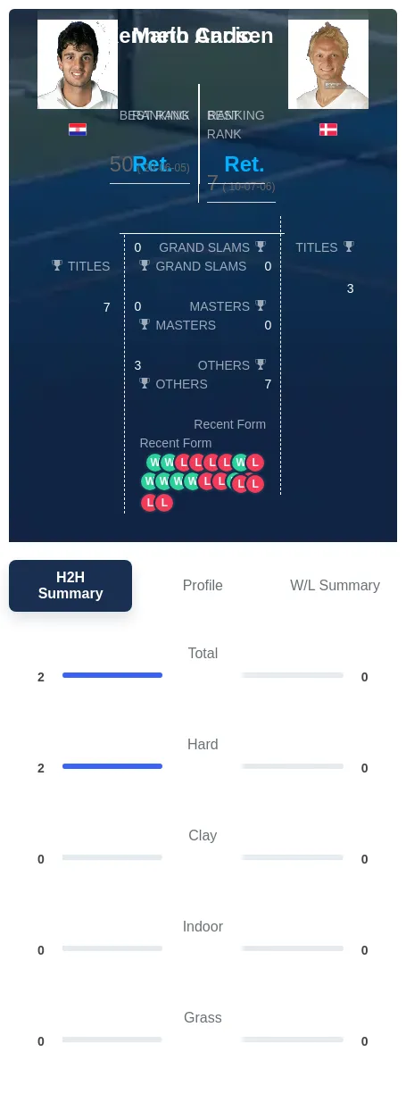 Ancic Carlsen H2h Summary Stats