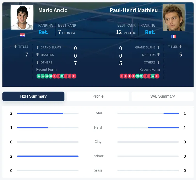 Mathieu Ancic H2h Summary Stats