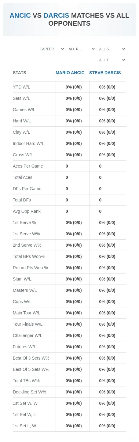 Mario Ancic Steve Darcis Prediction Stats